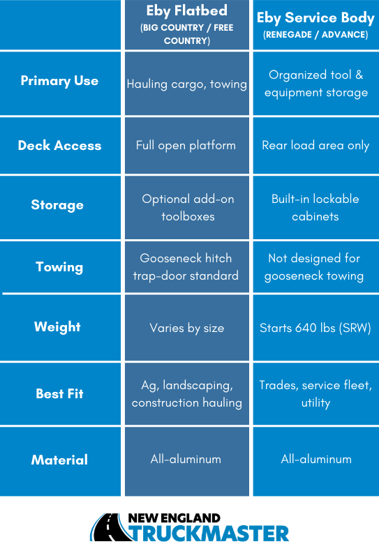 comparison of the eby flatbeds and eby service bodies, looking at primary use, deck access, storage, towing, weight, best fit, and material